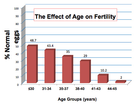 the-effect-of-age-on-fertility