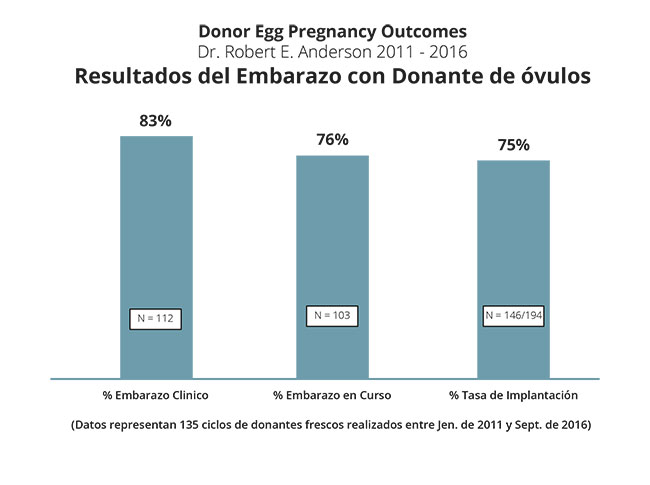 fresh-donor-egg-pregnancy-outcomes