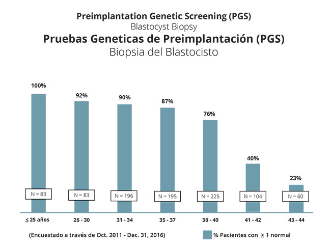 Preimplantation Genetic Screening (PGS) - Blastocyst Biopsy