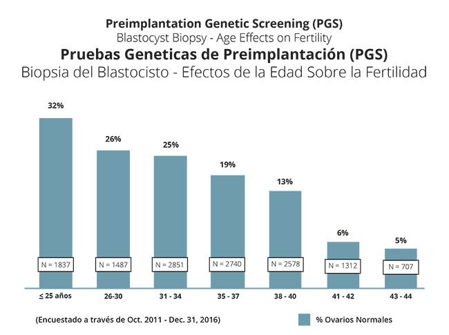 Preimplantation Genetic Screening (PGS) - Blastocyst Biopsy - Age Effects on Fertility