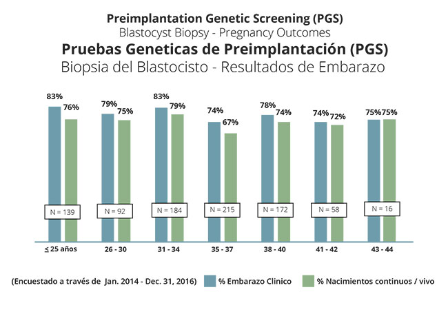 Preimplantation Genetic Screening (PGS) - Blastocyst Biopsy - Pregnancy Outcomes