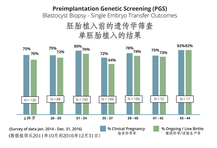 Preimplantation Genetic Screening (PGS) - Blastocyst Biopsy - Single Embryo Transfer Outcomes