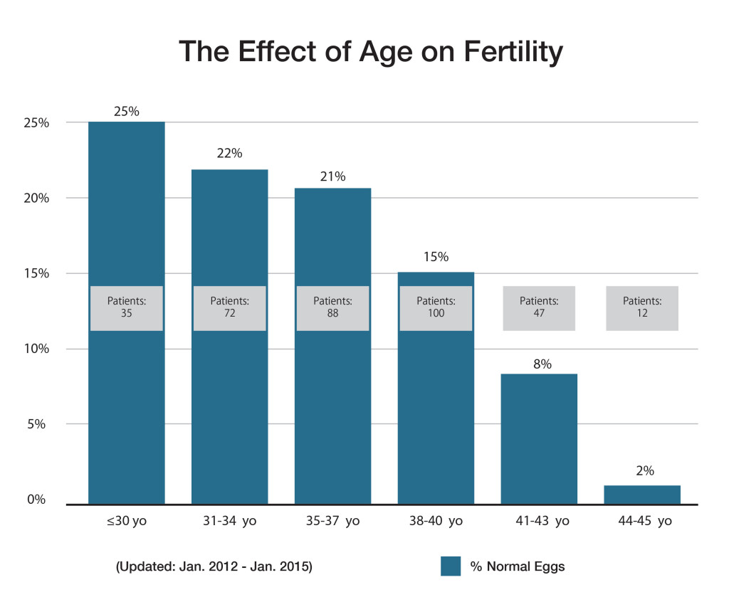 The Effect of Age on Fertility - 2015