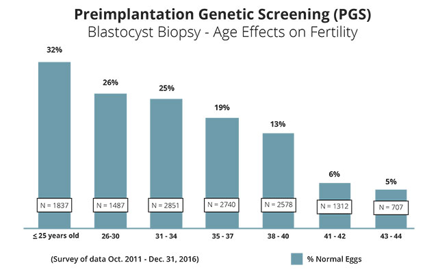 Preimplantation Genetic Screening (PGS) - Blastocyst Biopsy - Age Effects on Fertility