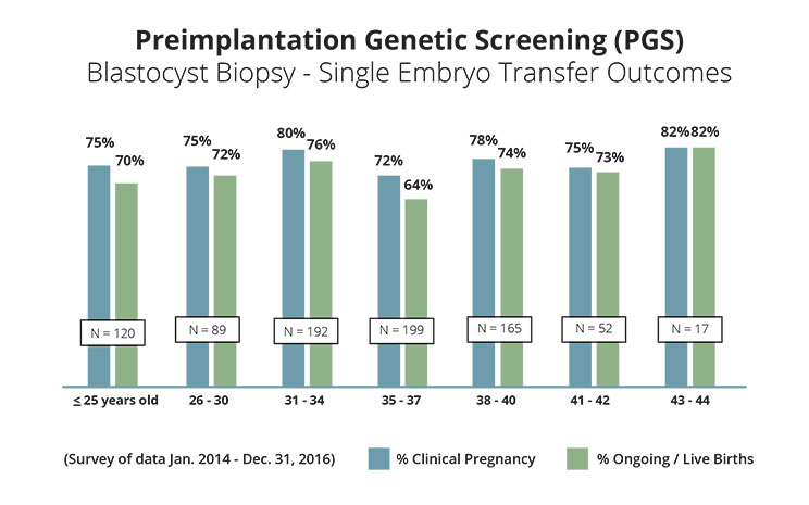 Preimplantation Genetic Screening (PGS) - Blastocyst Biopsy - Single Embryo Transfer Outcomes